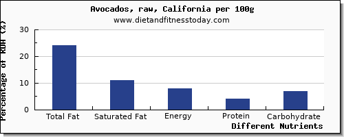 chart to show highest total fat in fat in avocado per 100g